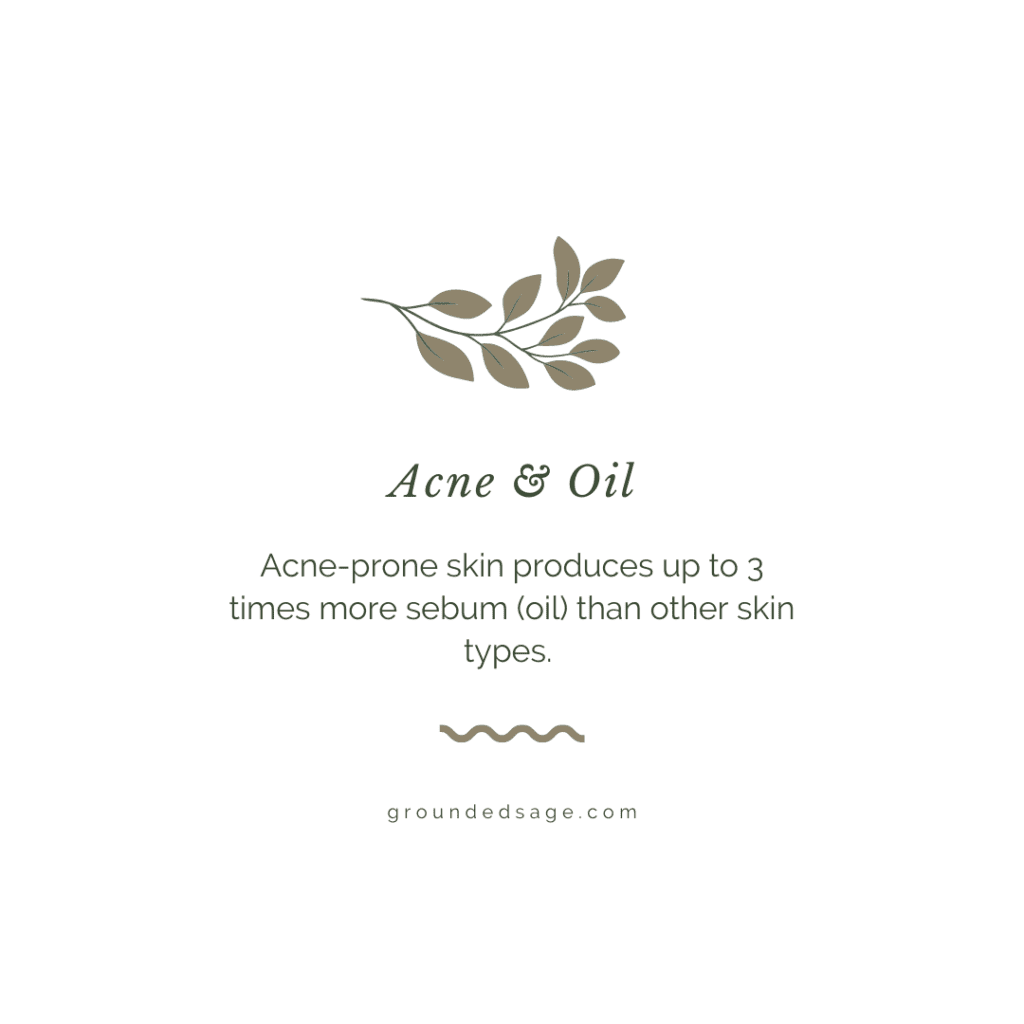 Acne-prone skin produces up to 3 times more sebum (oil) than other skin types.